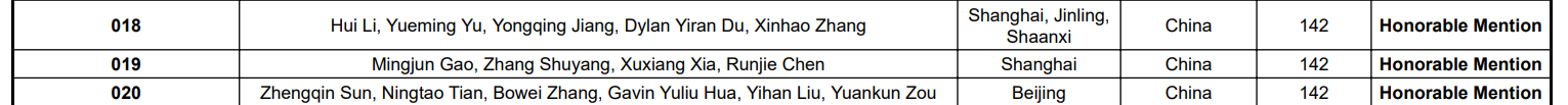 PUEC results showing identical scores